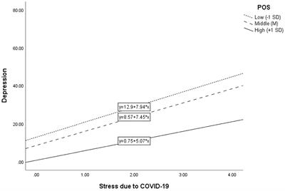 Stress and depressive symptoms in university students in Hong Kong under the pandemic: Moderating effect of positive psychological attributes